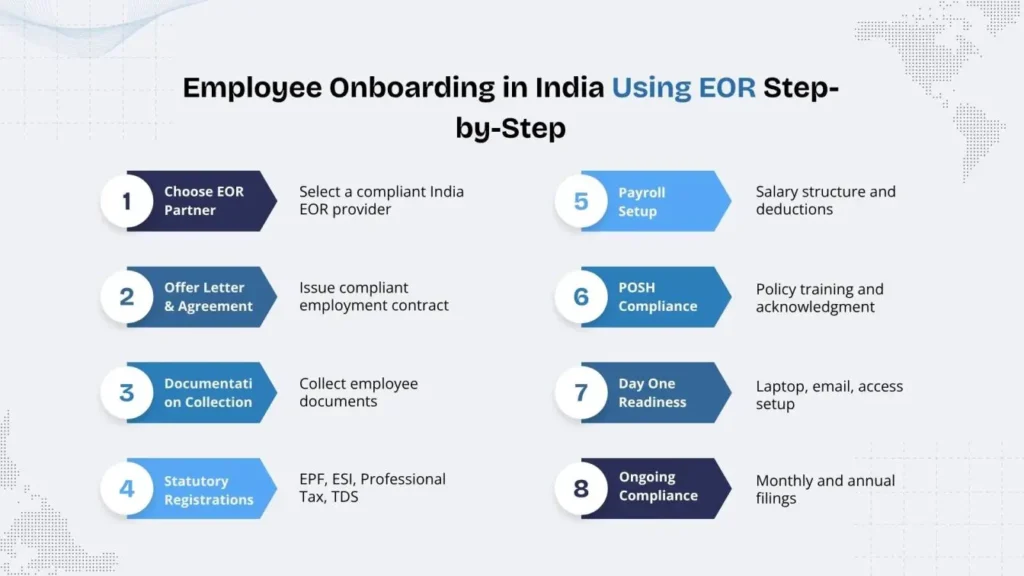 Step by step EOR onboarding process in India