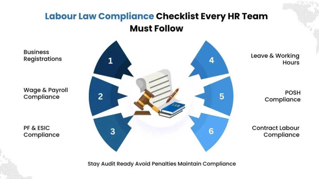 Labour law compliance checklist infographic for HR teams