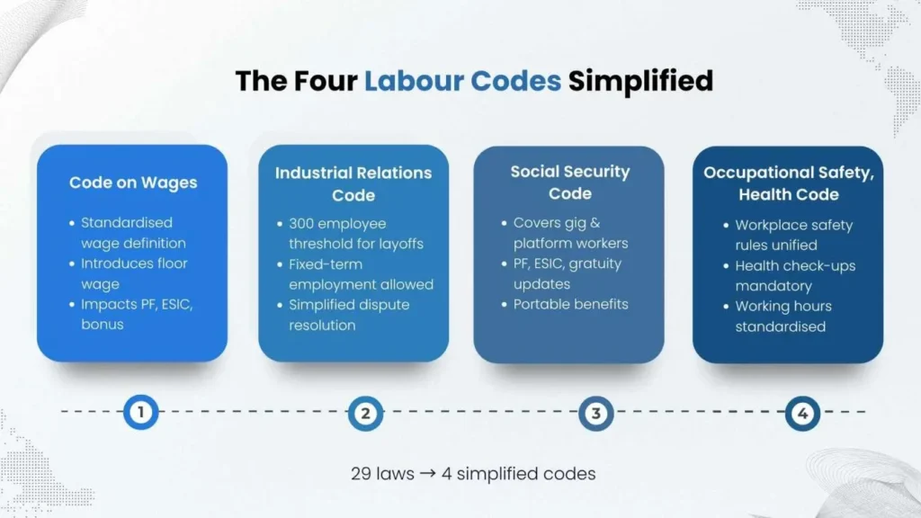Overview of India’s four Labour Codes and key changes