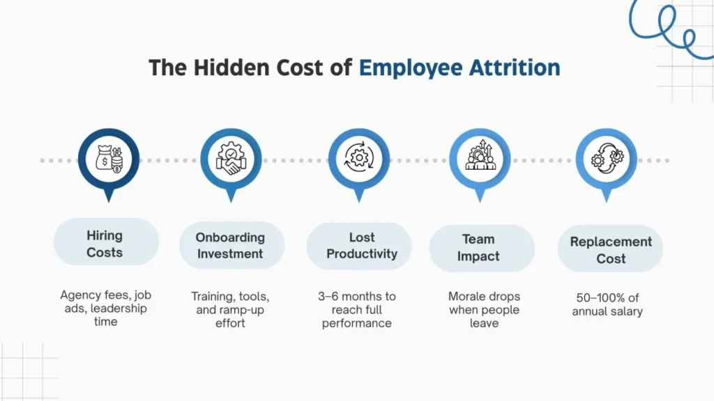 Breakdown of employee attrition costs including hiring, training, productivity, and morale impact
