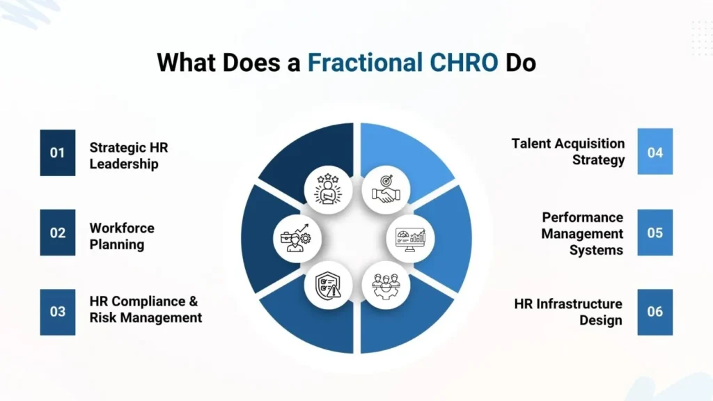 Fractional CHRO roles and responsibilities infographic