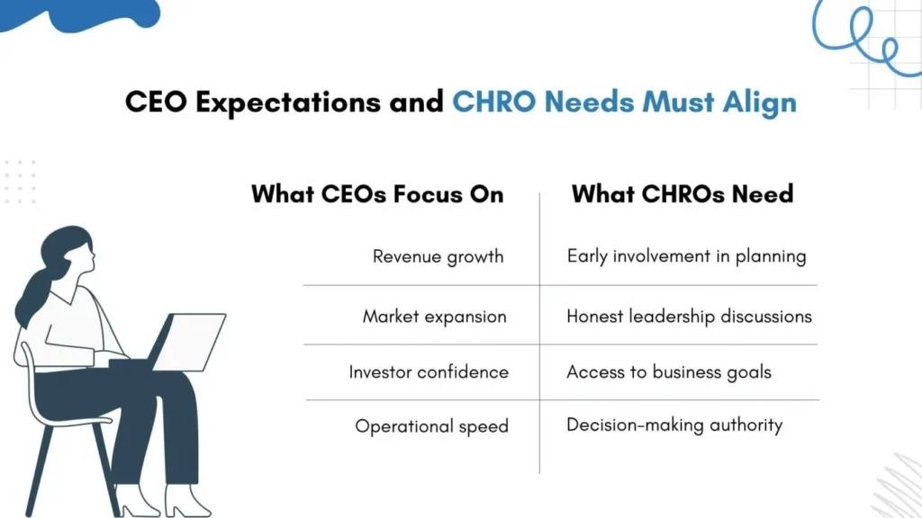 Comparison between CEO priorities and CHRO strategic needs.