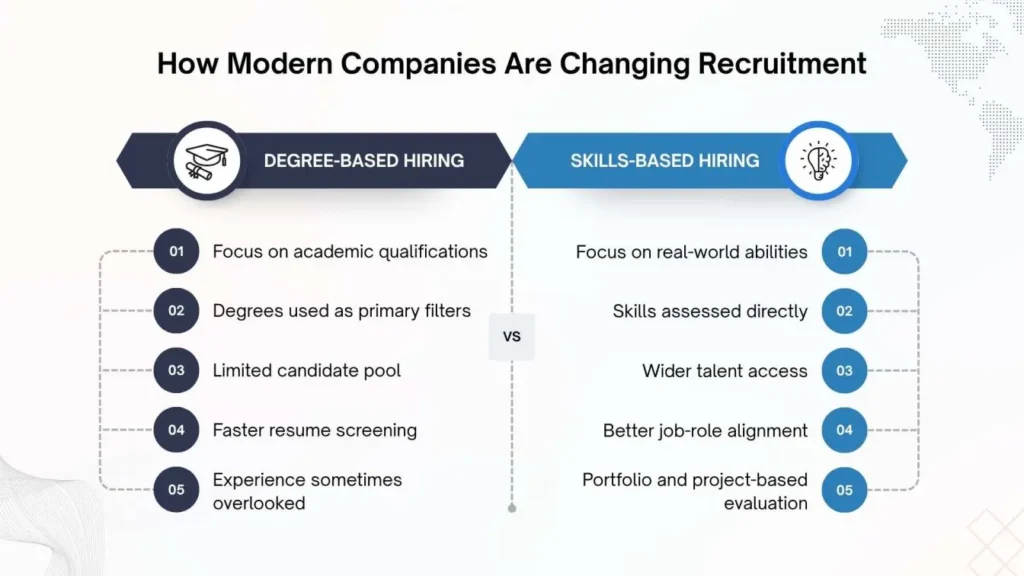 Comparison infographic showing differences between skills-based and degree-based hiring.