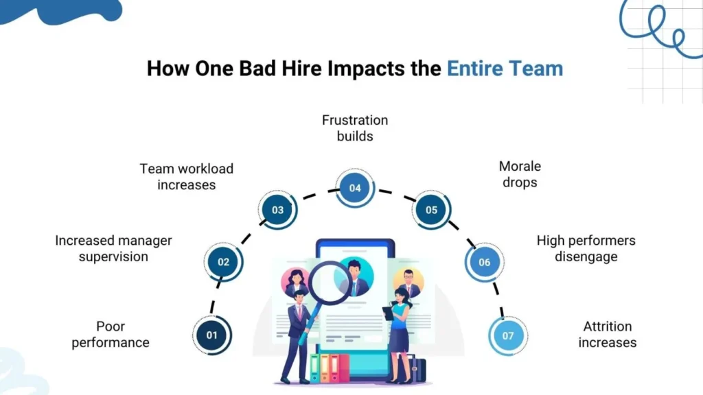 Flow showing chain reaction impact of a bad hire on team