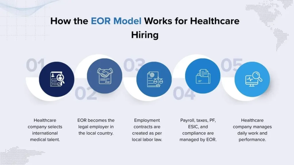 Step-by-step infographic explaining the healthcare EOR hiring model.