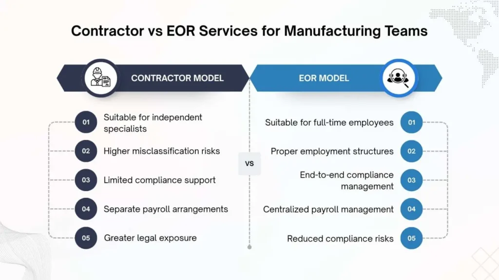 Comparison between contractor arrangements and EOR services for manufacturing businesses.