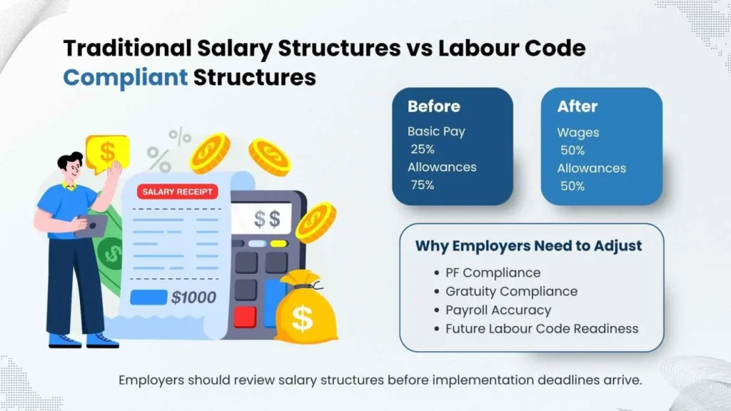 Before-and-after salary structure comparison under the Labour Code.