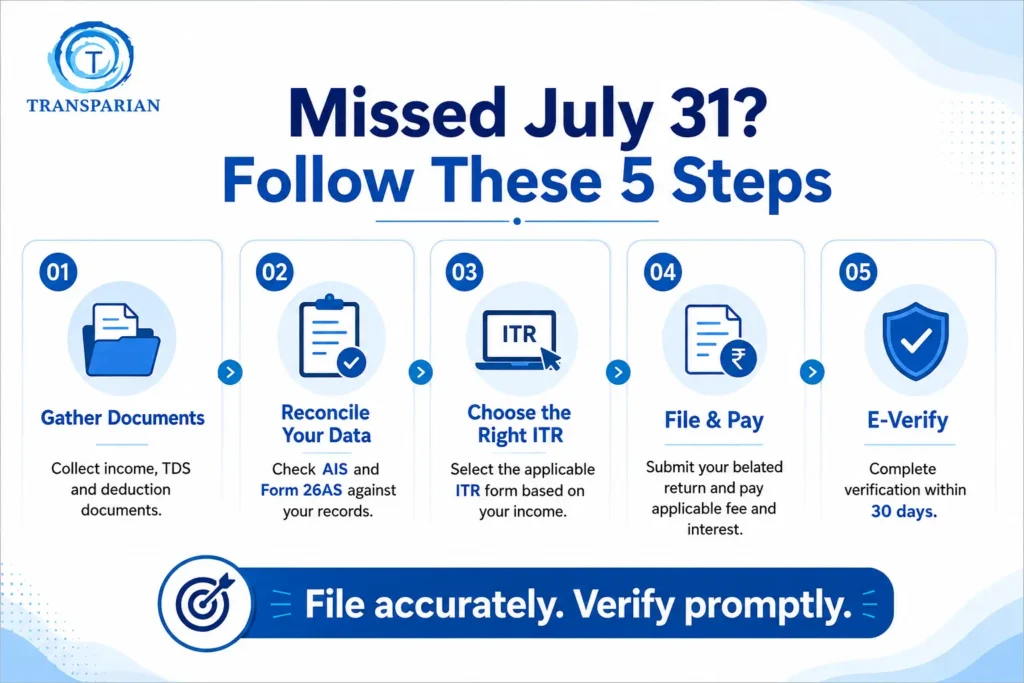 Five-step process for filing a belated income tax return.