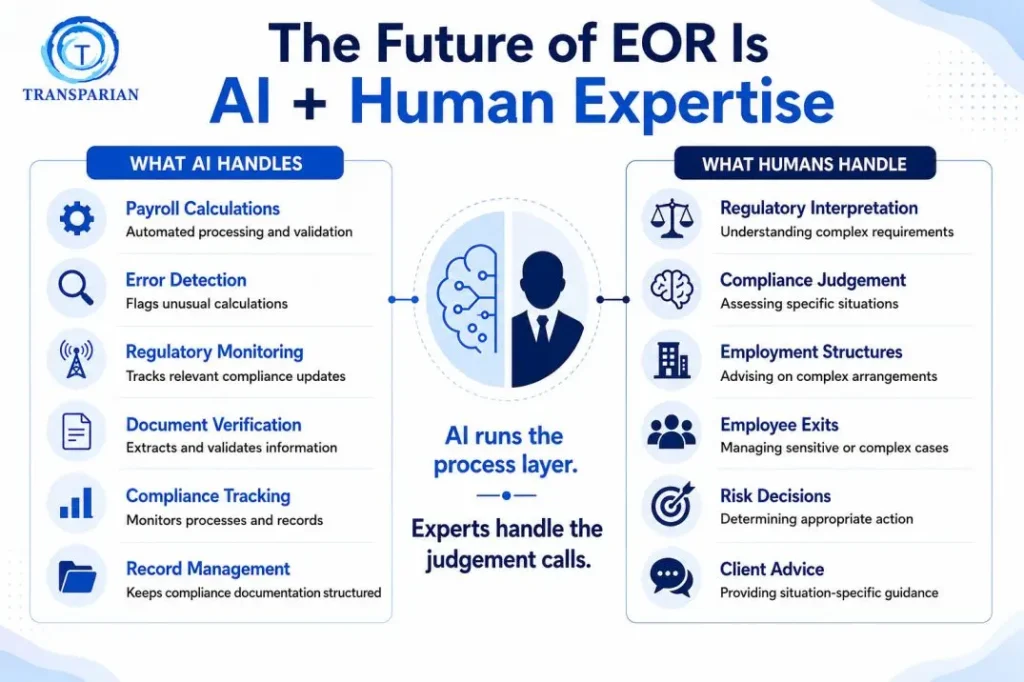 Infographic showing AI tasks and human expertise working together in EOR compliance.
