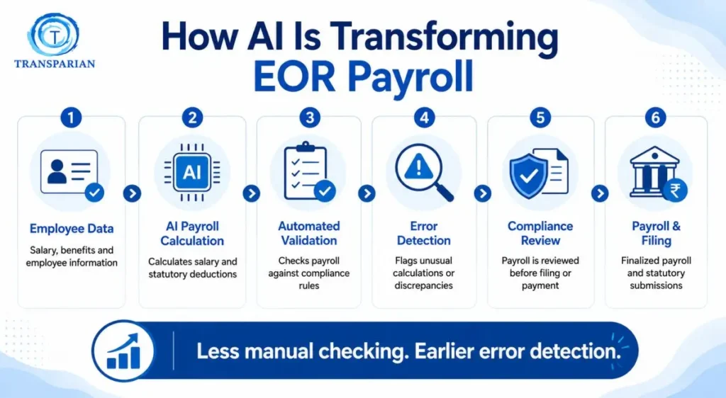 AI-powered EOR payroll workflow from employee data to compliance validation.