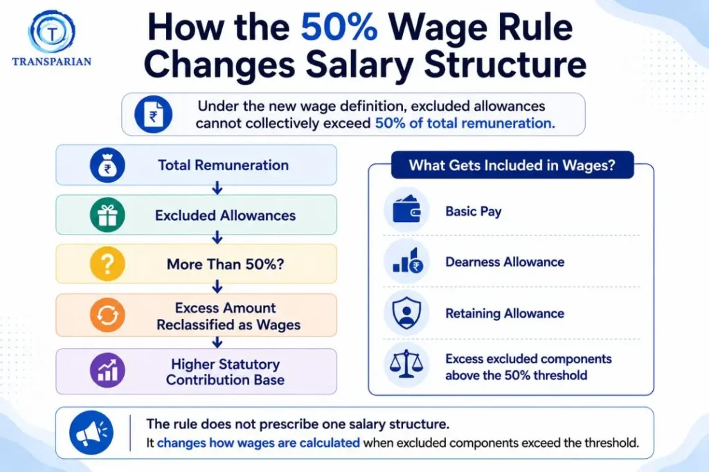 Infographic showing how the 50% wage rule affects salary components.