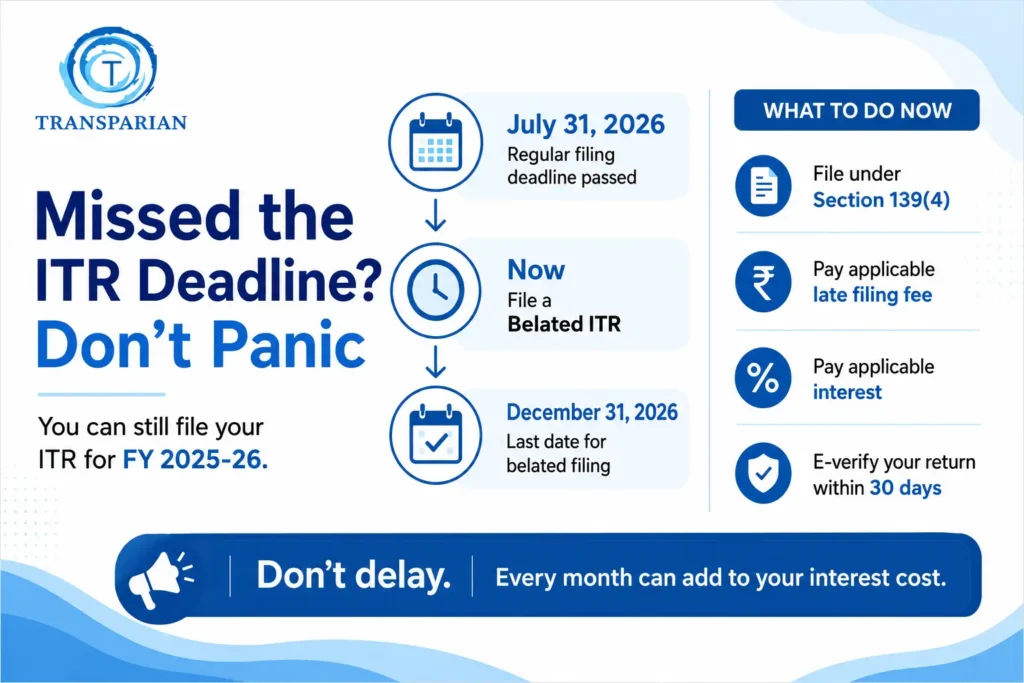Infographic showing belated ITR filing steps after the July 31 deadline.